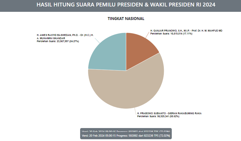 Prabowo Gibran Masih Unggul !!!! , Data Masuk Capai 70,02 %