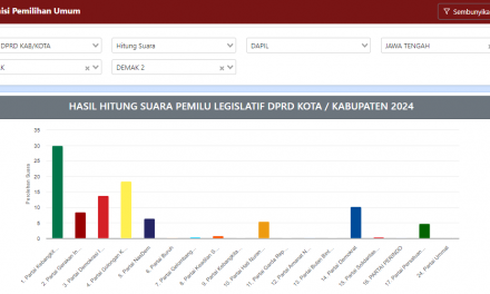 Hitung Sementara Dapil 2 Wedung Bonang Demak,  Diprediksi  Ada Partai Kehilangan Kursi