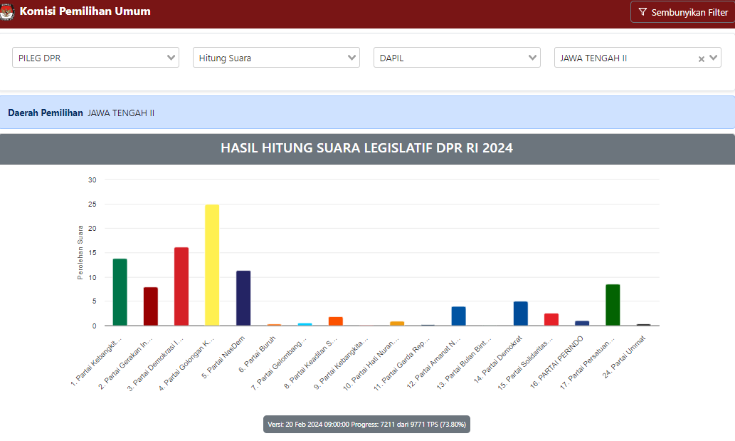 Nusron Wahid Di Dapil Jawa Tengah 2 Menang Besar Golkar Dapat Tambahan 1 Kursi